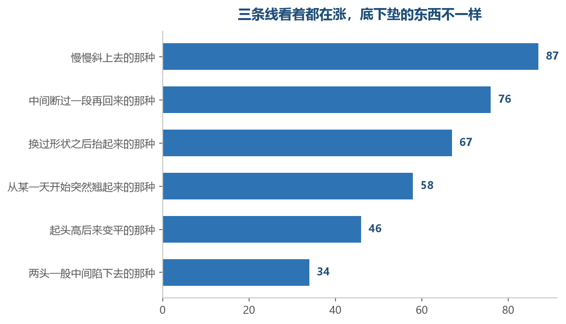 六种形状都叫在涨，能接着走多远却差得很开，形状比幅度更值得先看