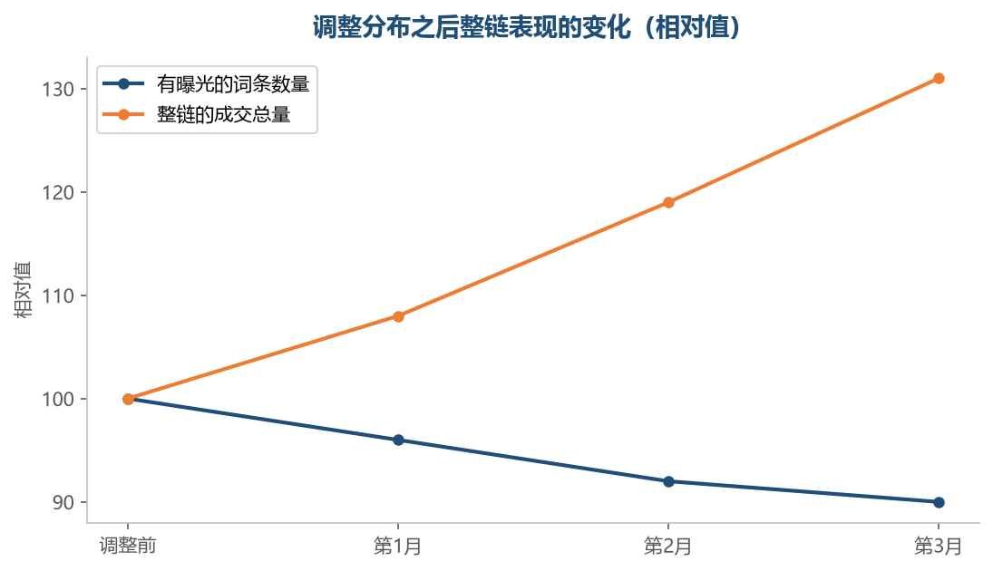 词条数量减少的同时成交上升，说明调整的方向是对的