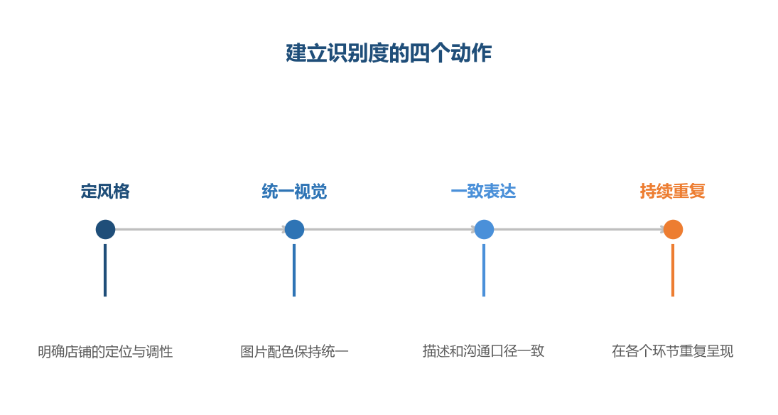 品牌是靠重复形成的印象