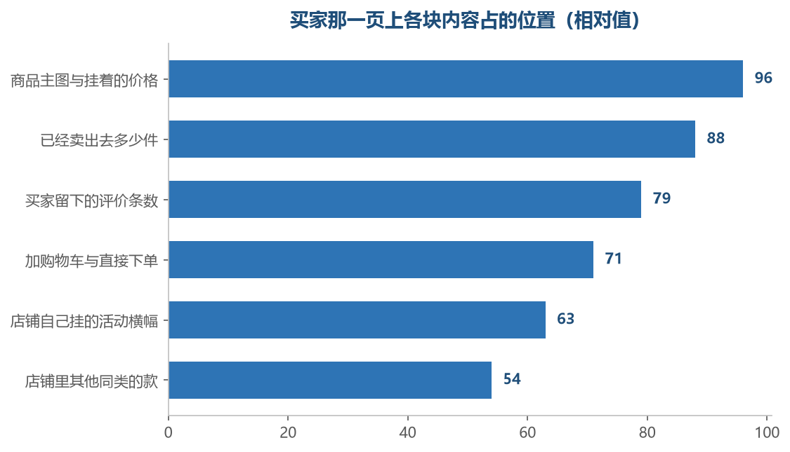 越靠上的越先被买家看到，也越容易被站在门外的人当成整页的样子