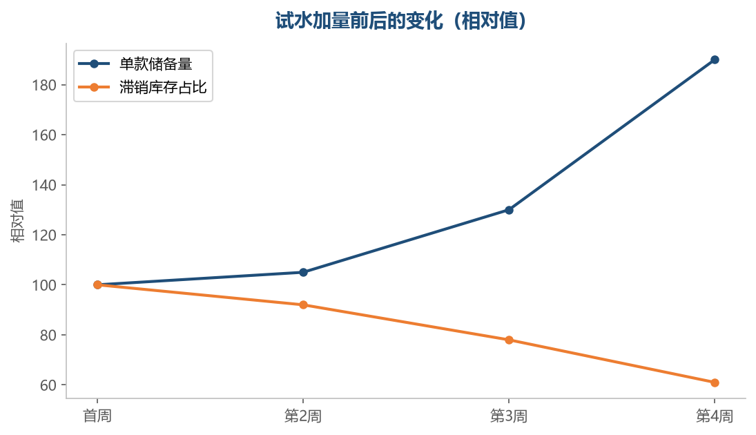 加量的判断依据是数据稳定,不是时间到了就该加