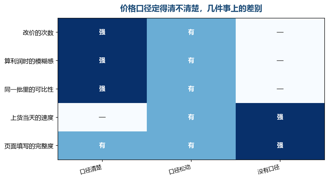 口径清楚那一列在容易出错的几件事上格子最深，上货速度那一行反而最浅