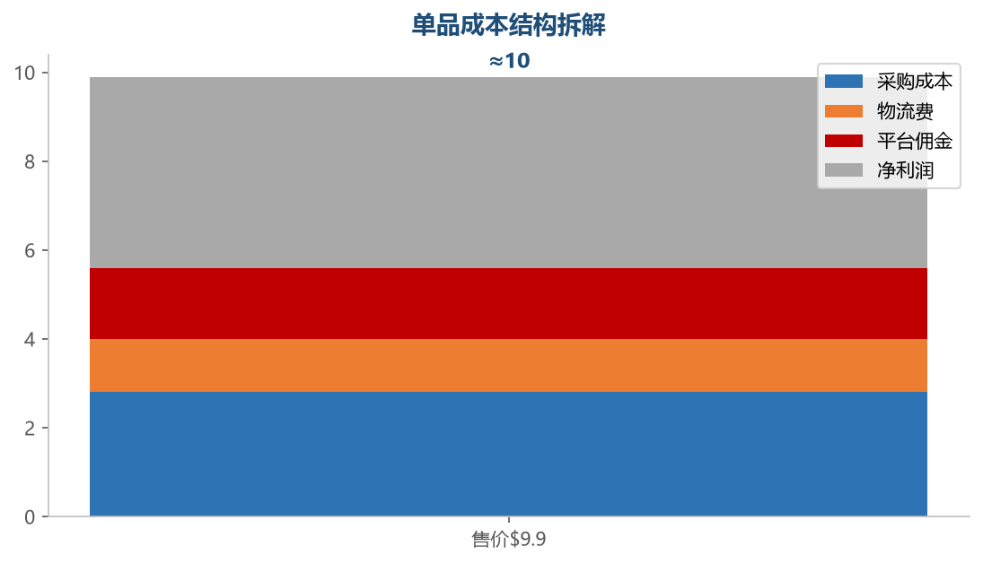 单品成本结构