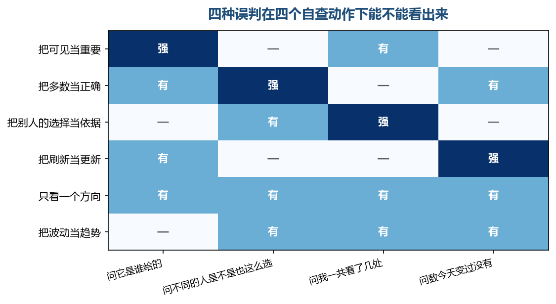 每个自查动作只能照出一种误判,四种要分四次问