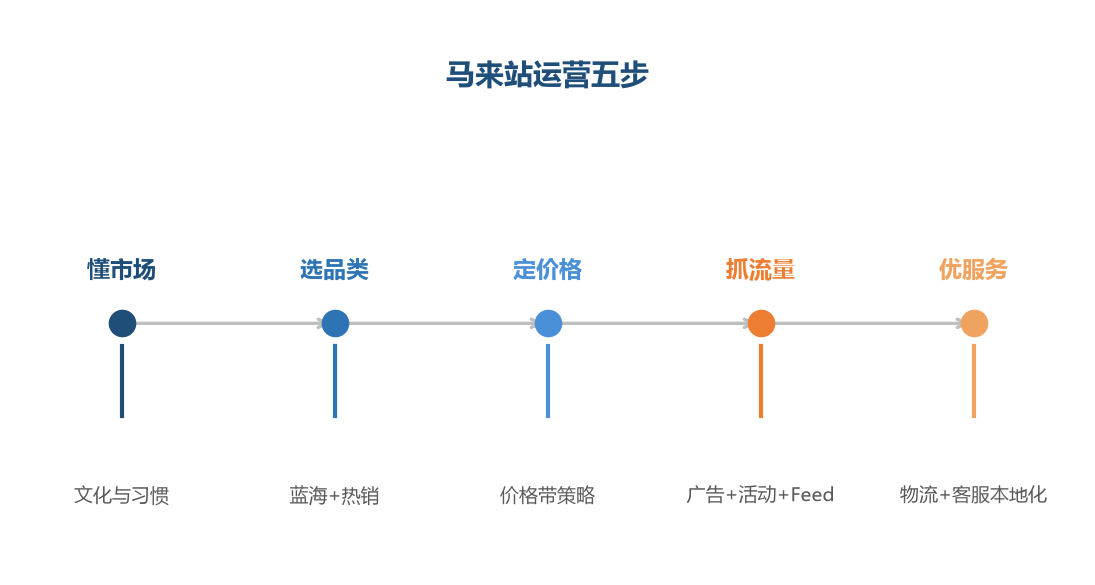 马来站五步
