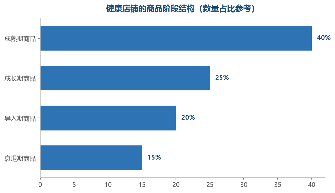 商品结构要持续更新，才有源源不断的增长动力