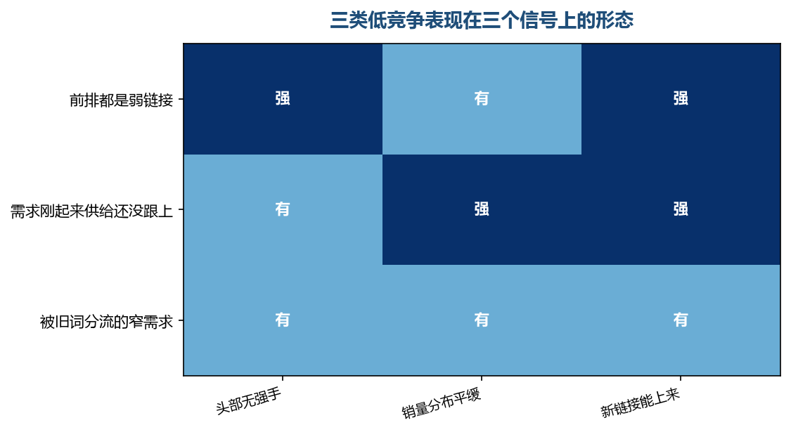 竞争度低有不同成因，看清成因才知道这个机会能持续多久