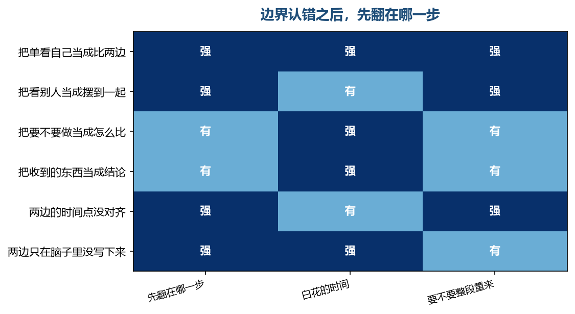 认错边界不是答得不好,是先翻在收集那一步,往后每走一步都要回头补