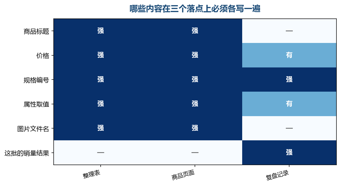 带编号的那几栏三处都要写,也正是最容易写岔的几栏