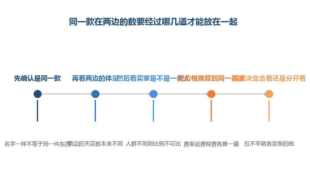 五道里对不上任何一道,两边的数就落在两个坐标系里