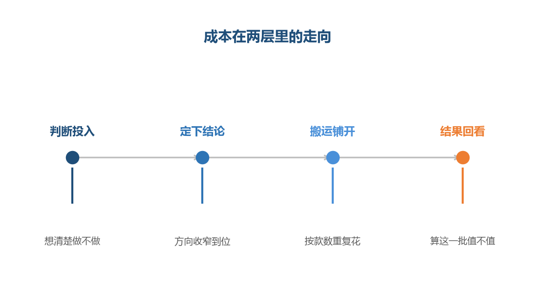 判断的投入在前面,搬运的投入在后面,回看把两头接起来