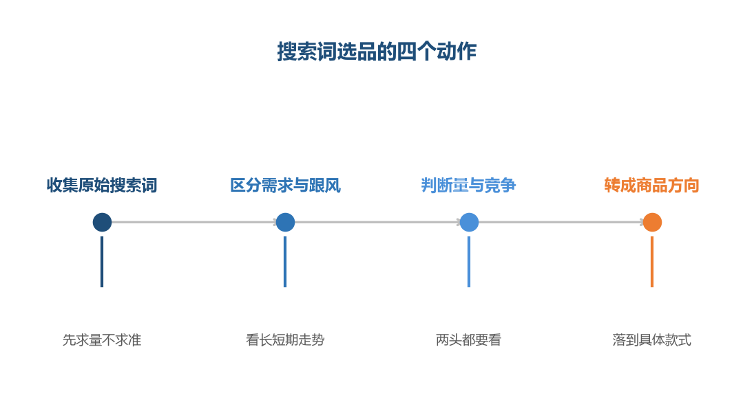 从一个词到一款商品，中间要有四步过滤
