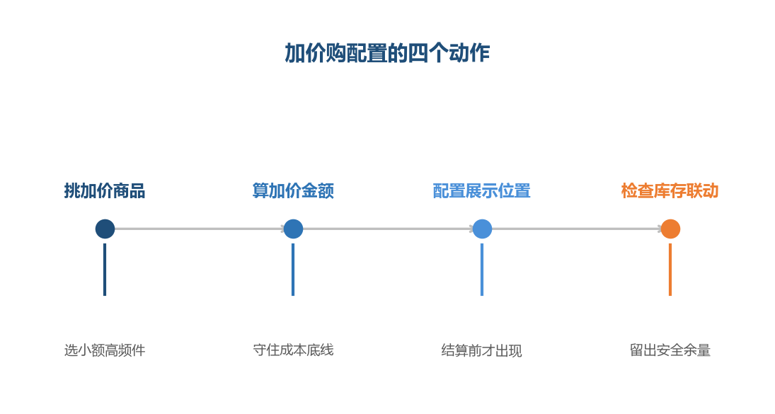 加价购的配置顺序从选品开始，不是从定价开始