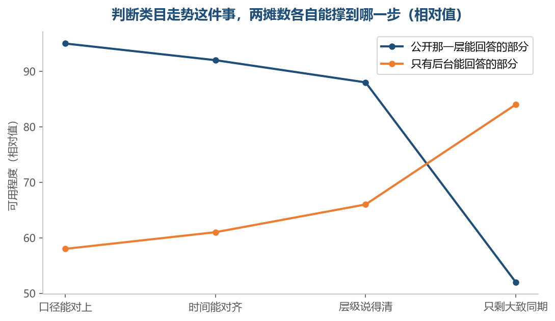 口径、时间、层级都对得上的时候公开那一层更靠得住,只剩大致同期的时候能信的只有自己那一摊