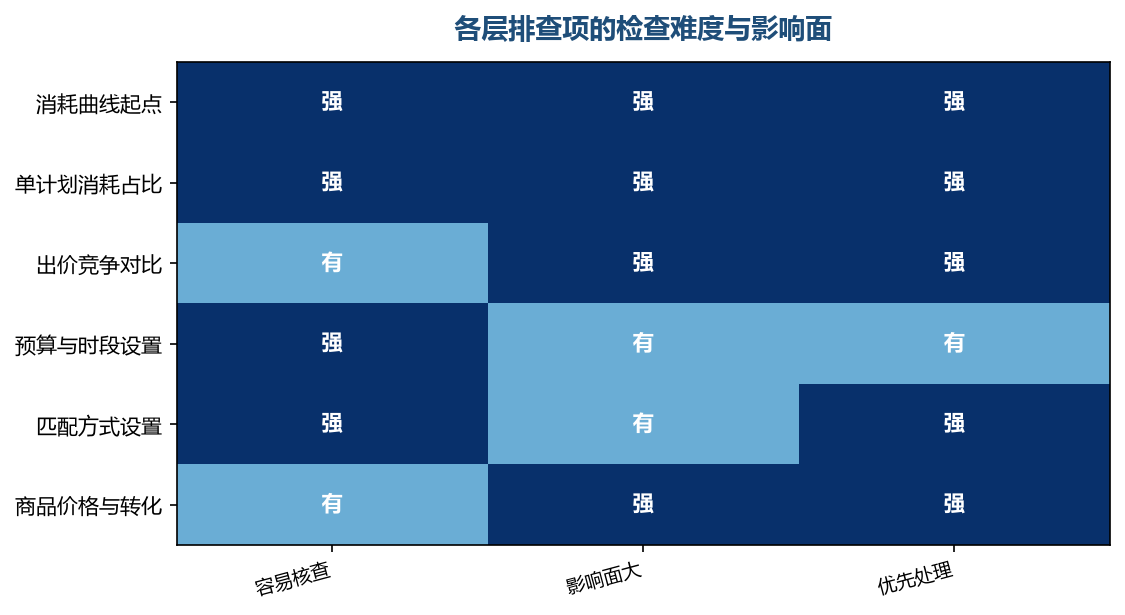 先查容易核查又影响面大的项,效率最高
