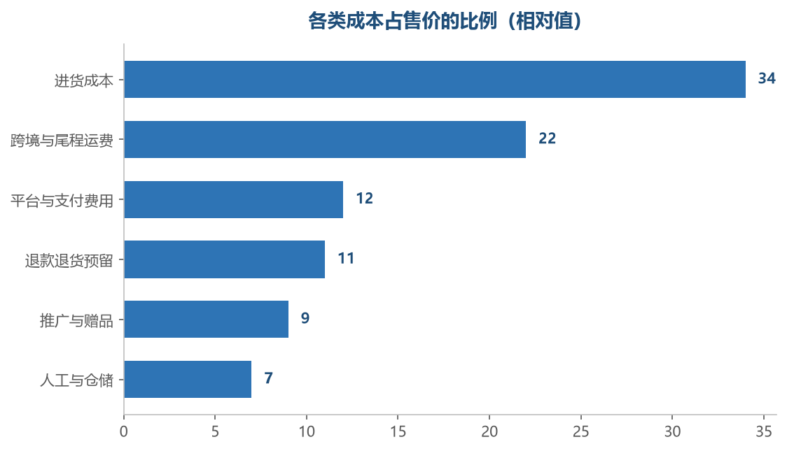只看进货价会严重高估利润空间