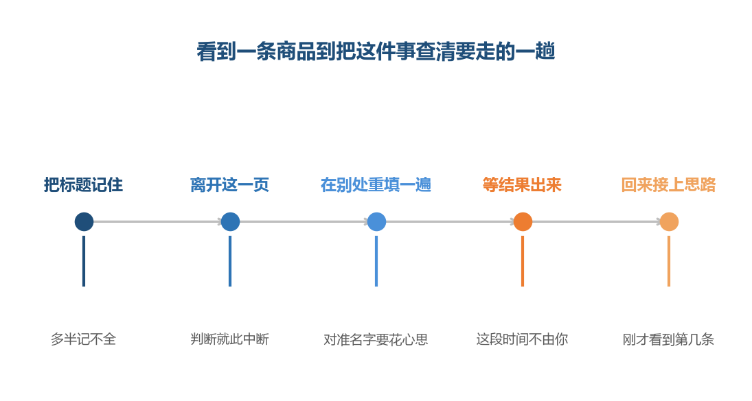 中间两段是纯粹的路上时间，最后一小段最容易被忽略