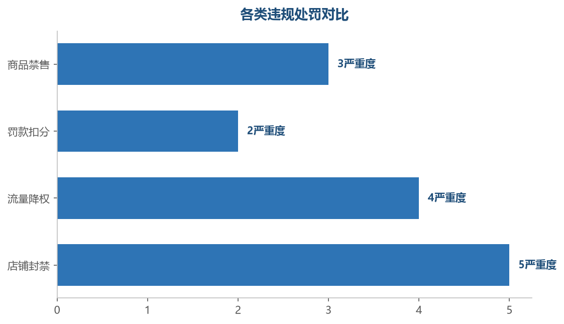 处罚从扣分罚款到封店递进，红线类违规直接封店