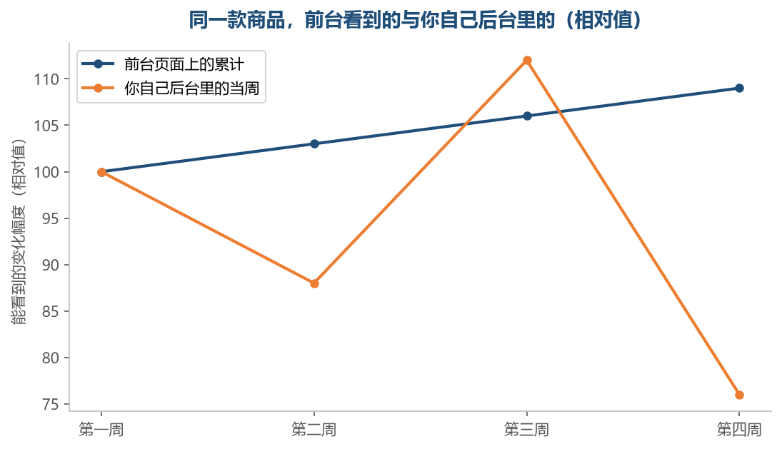前台那条线是平滑往上走的，你自己的那条一上一下