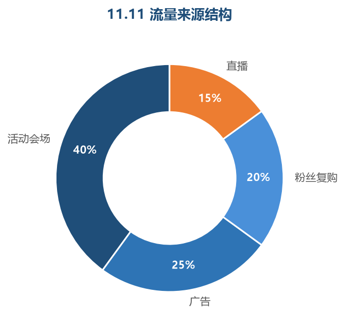 11.11 流量来源结构