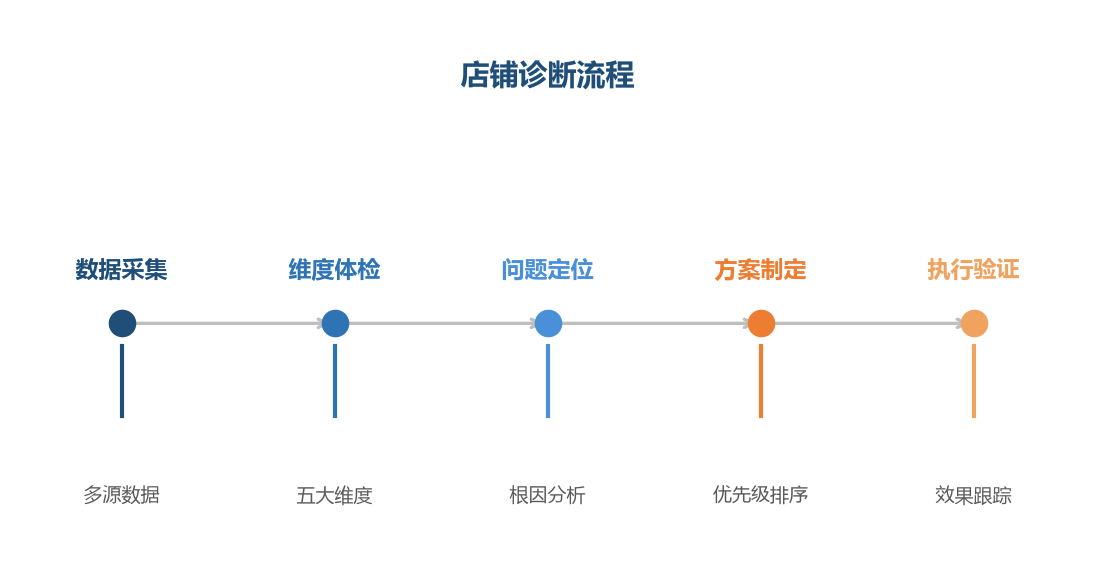 店铺诊断流程