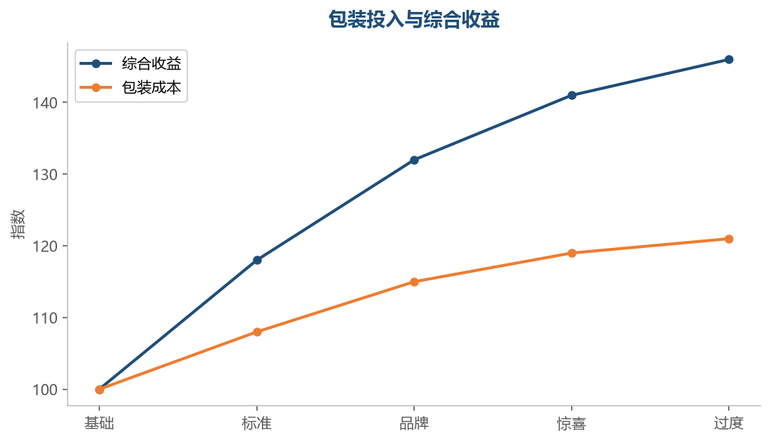 包装投入在品牌级性价比最高,过度包装收益递减
