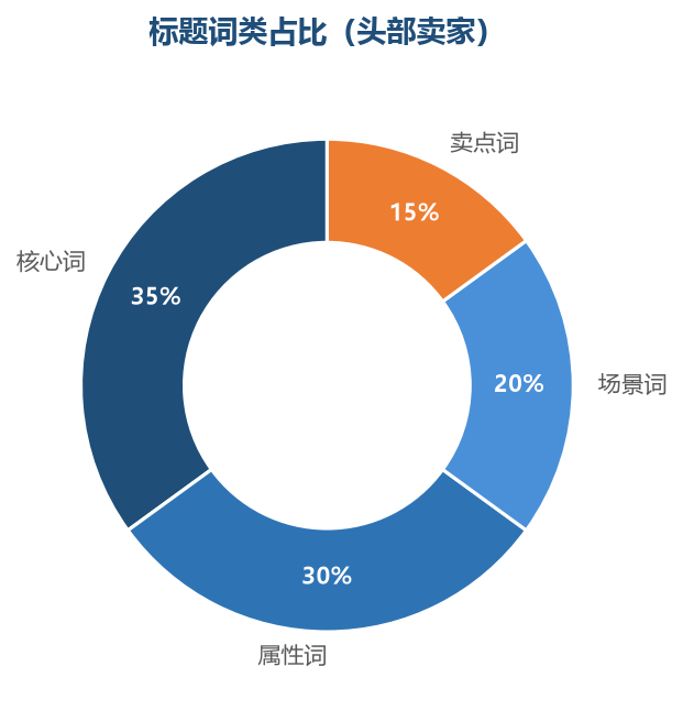 标题词类占比