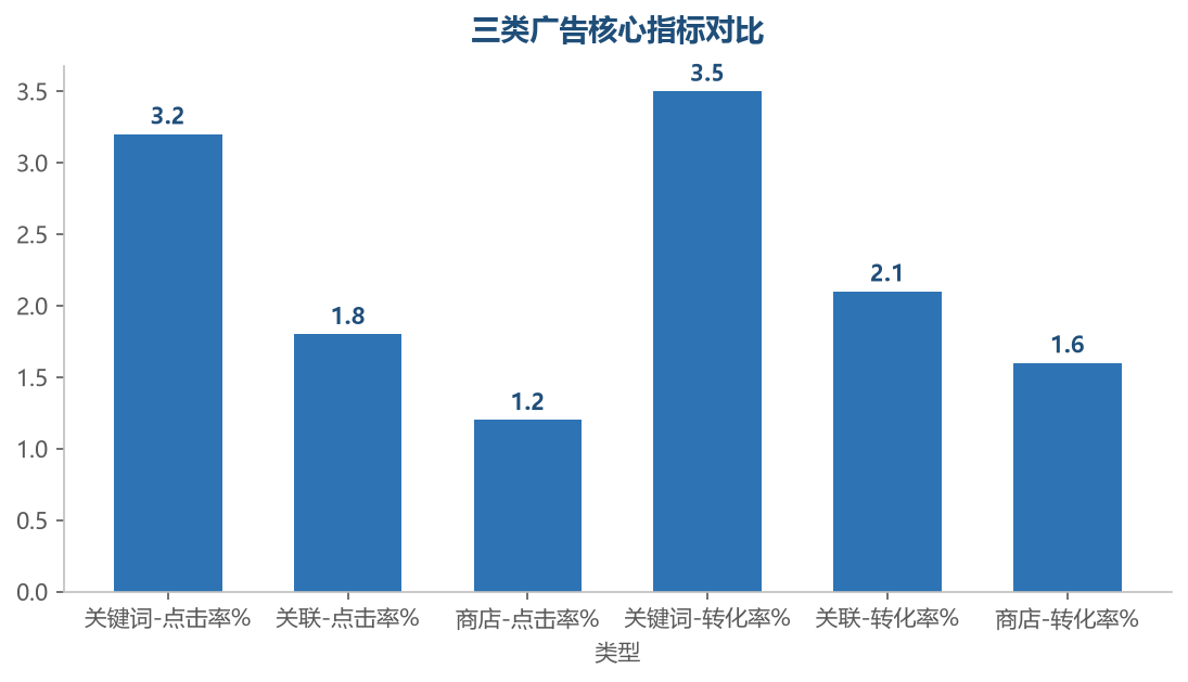 三类广告对比