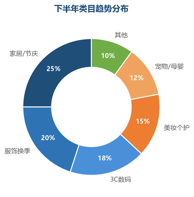 类目趋势