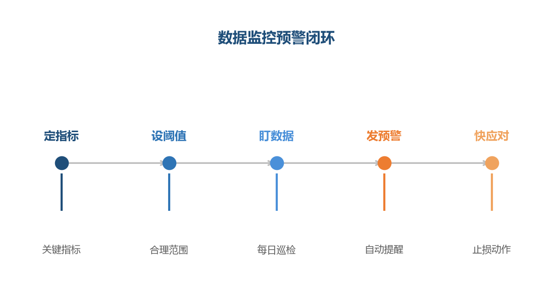 数据监控预警闭环