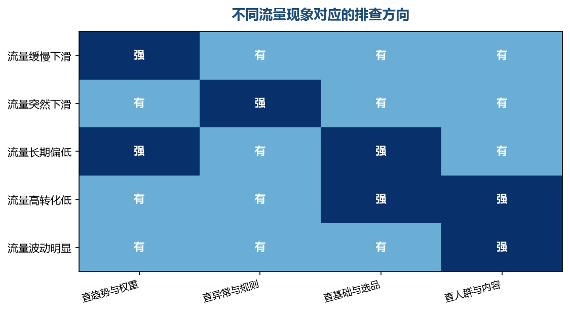 不同的现象对应不同的排查重点