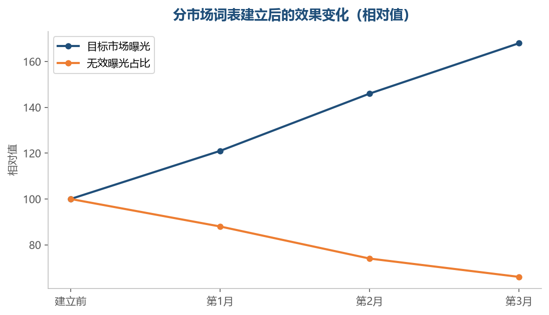 分市场建表之后，本地词能拿到曝光，外来词带来的无效曝光同步下降