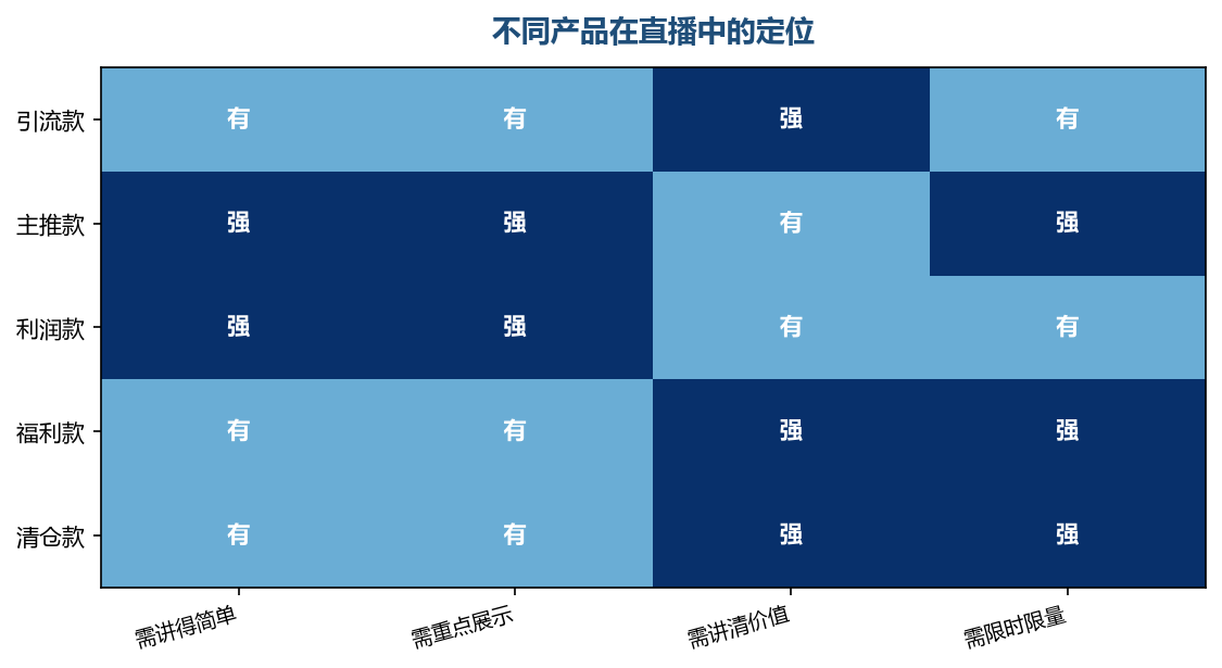 不同定位的产品，讲解的方式不能一样