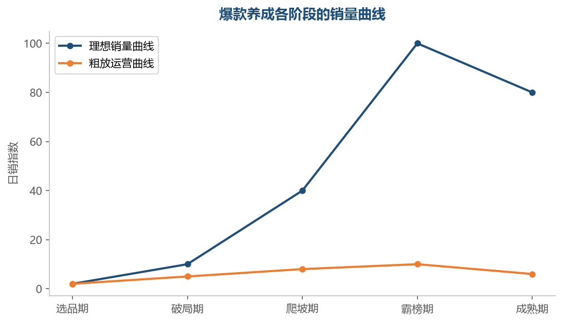 同一款产品，运营路径不同结果天差地别——爆款养成的每一步都在拉大差距