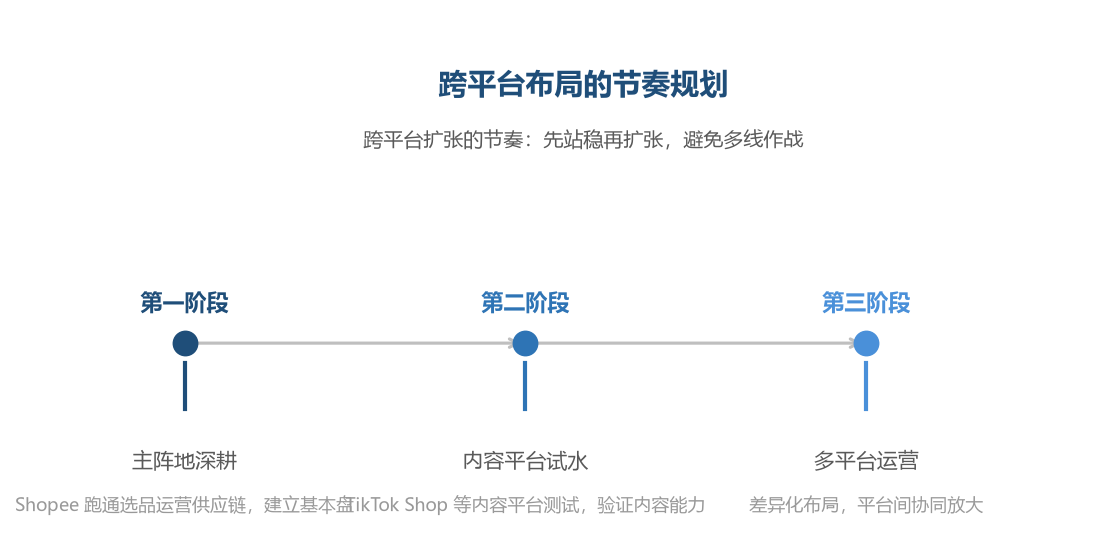 跨平台布局的节奏是先深耕 Shopee 再试水内容平台，基本盘稳了扩张才有底气