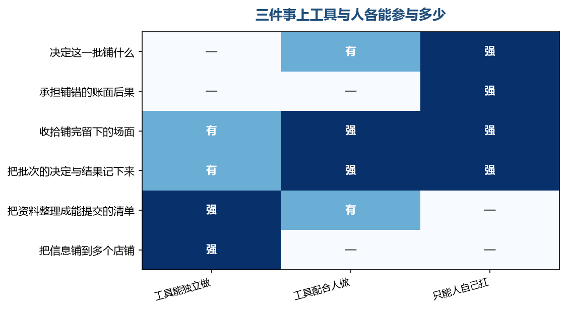 最上面几行的最后一格是满的，工具在最右一列基本是空的