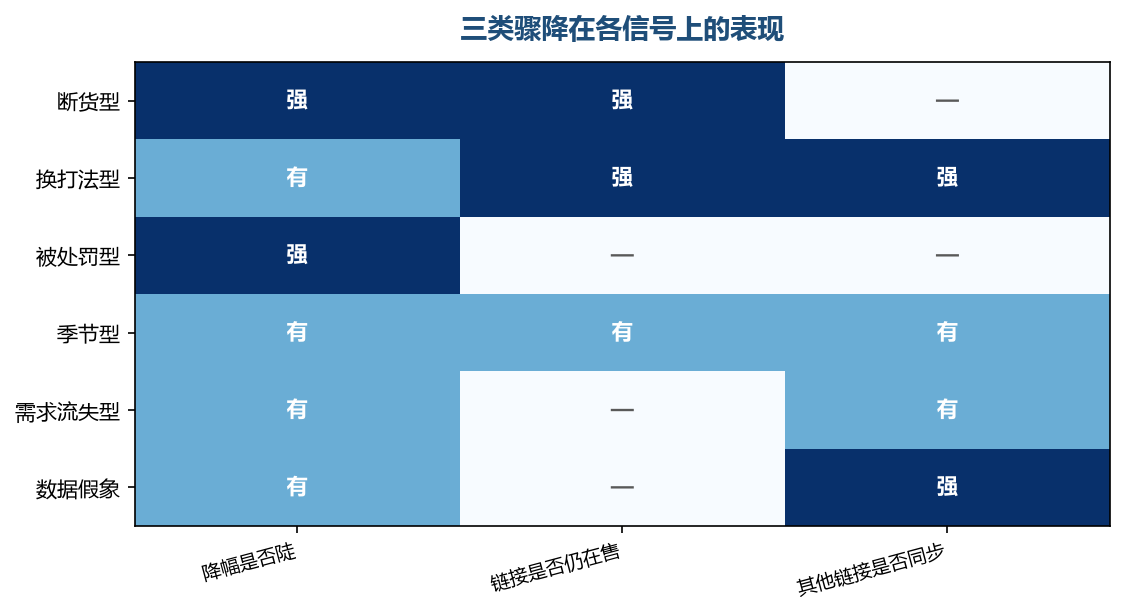 降幅、在售状态、其他链接的表现,是区分三类骤降的关键组合