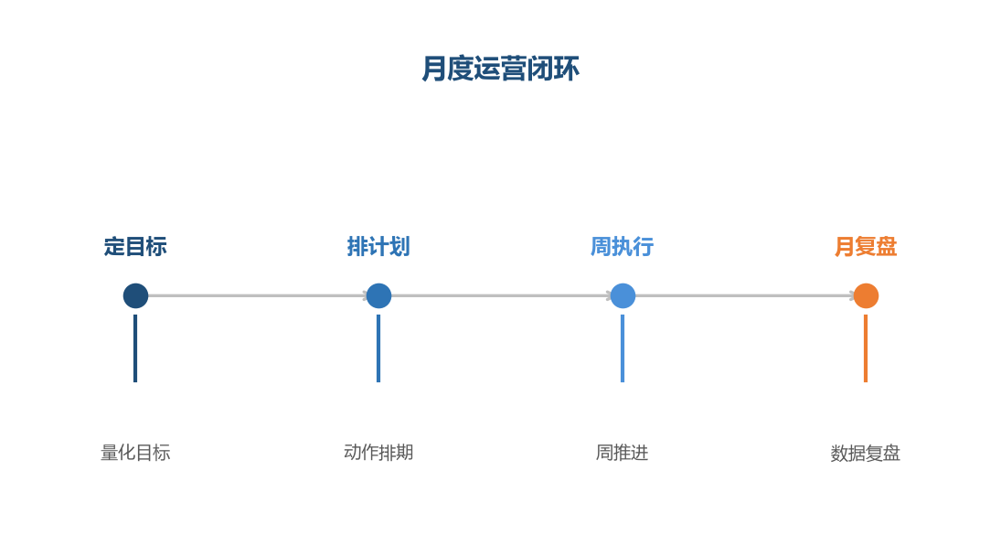 月度闭环