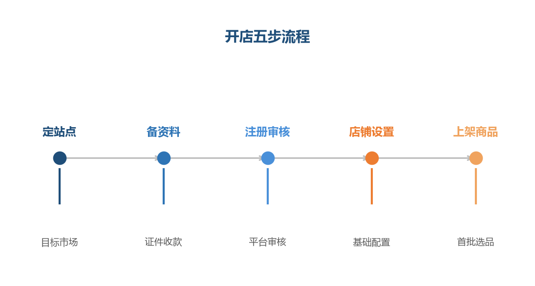 开店五步流程