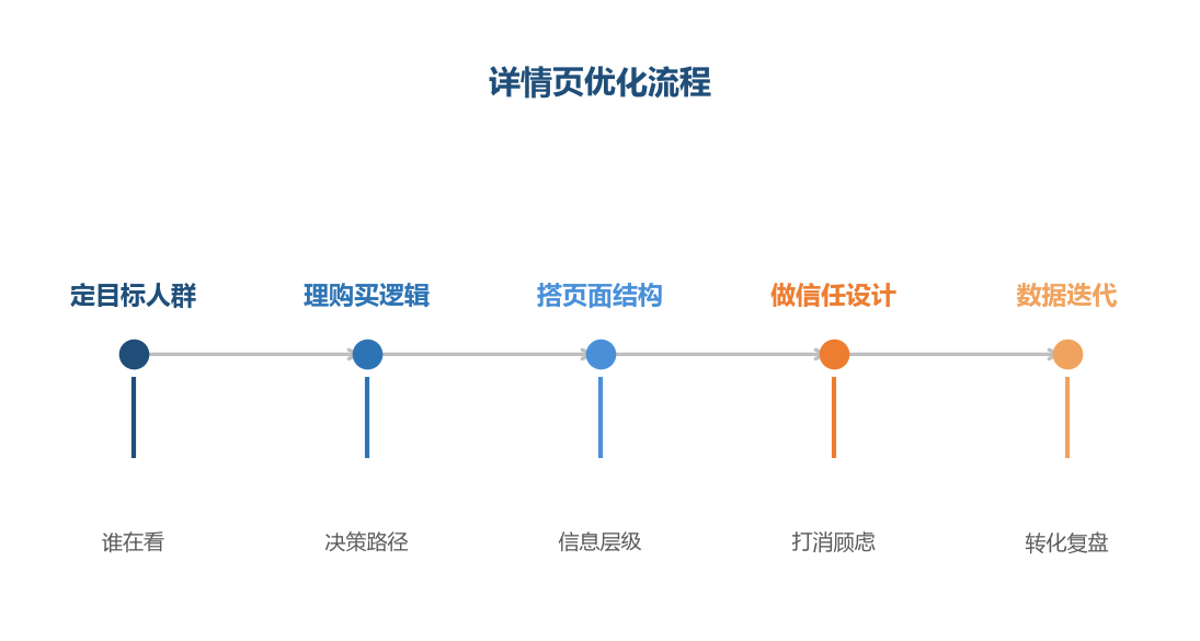 详情页优化流程