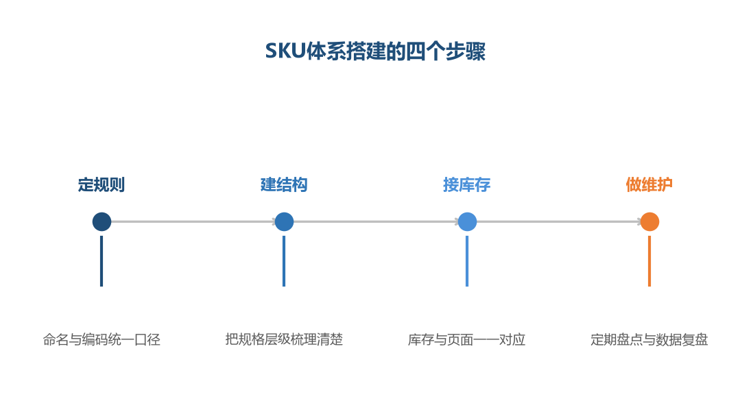 SKU体系不是命名技巧，而是一套从规则到维护的完整流程