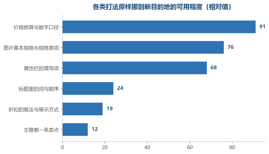 越靠近数字与规格的越搬得动，越靠近讲法与打法的越搬不动