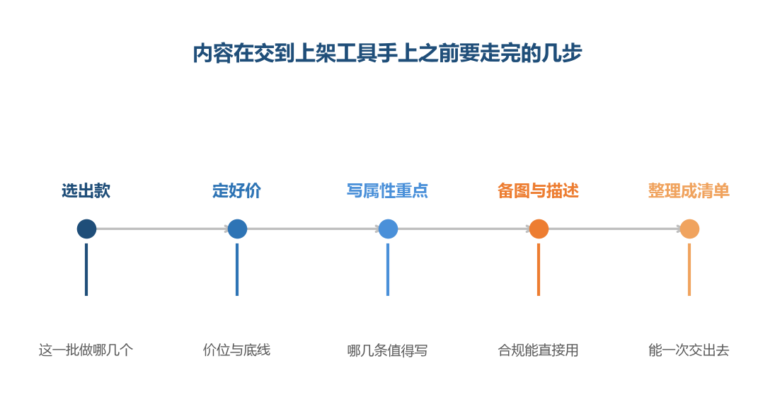 它站在最后一步，前面几步没走完，它就没有东西可传