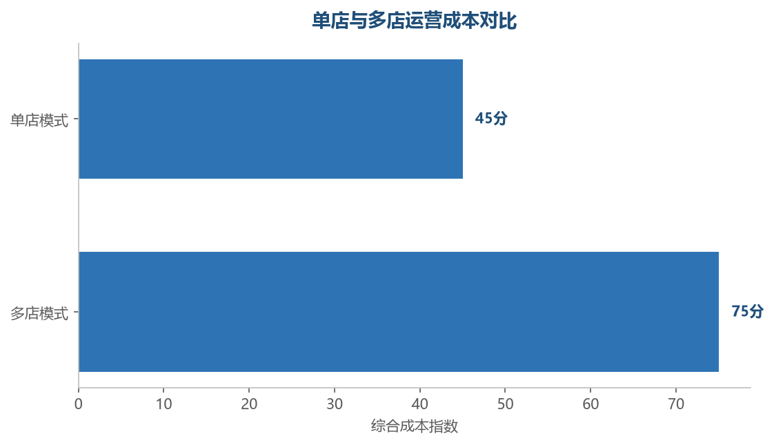 成本结构对比