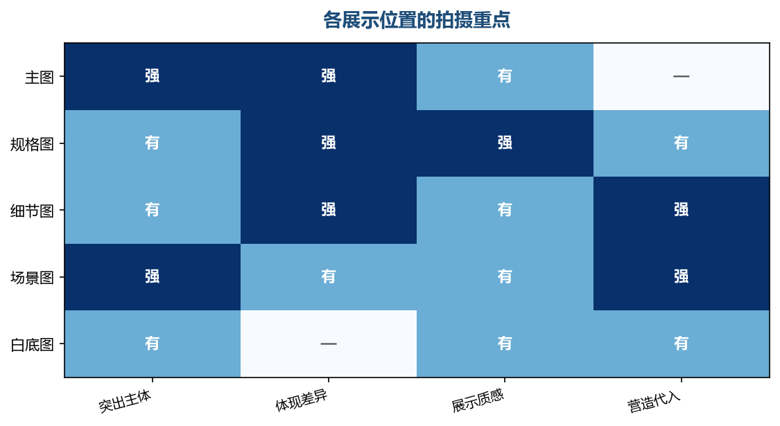 不同位置承担不同的说服任务，拍摄要求也不同