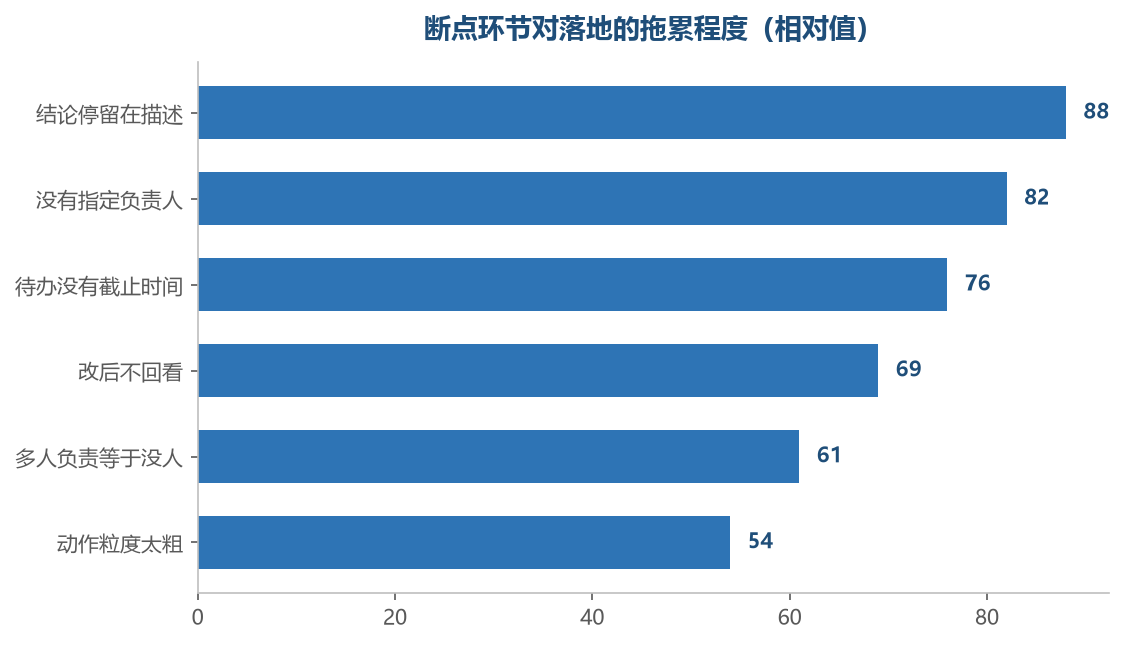 越靠前的断点,对结果的拖累越大