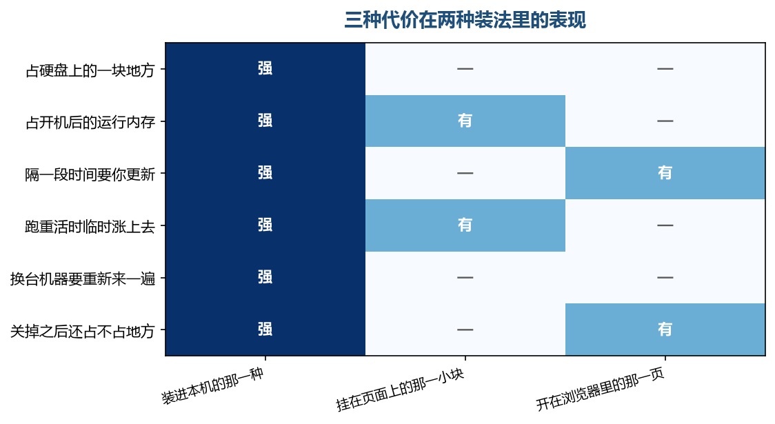 三笔代价里,运行内存这一笔最看你当时的开法,空机器上跑和在满负荷上跑完全是两个数