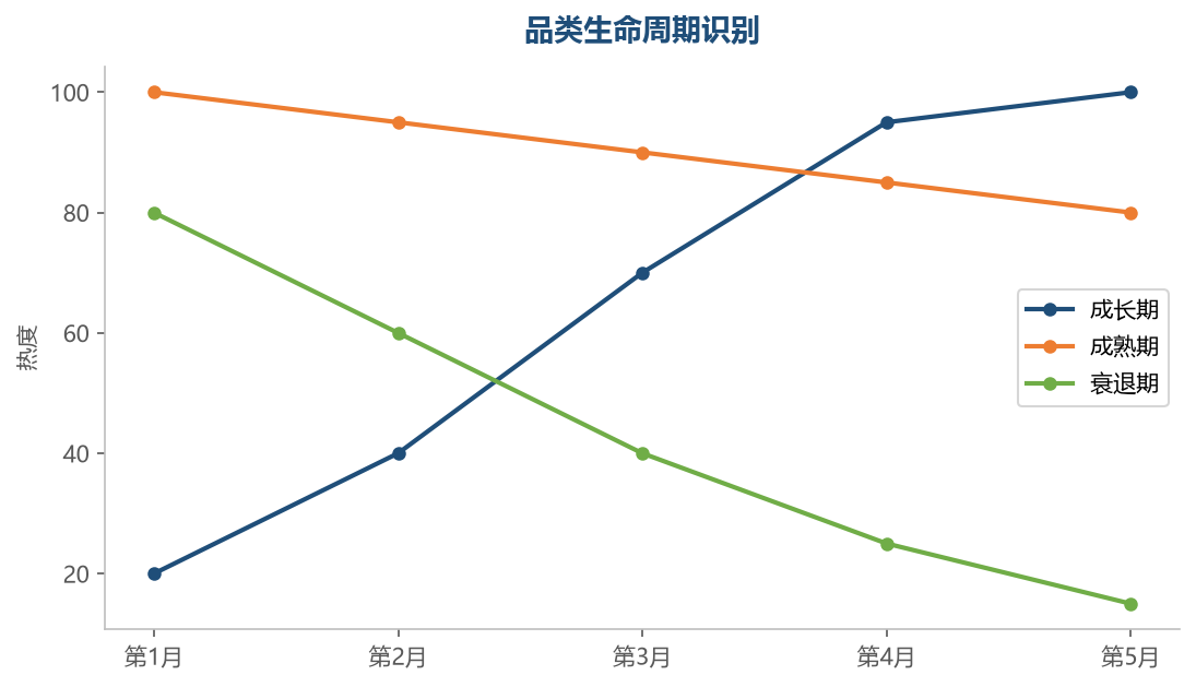 品类生命周期识别