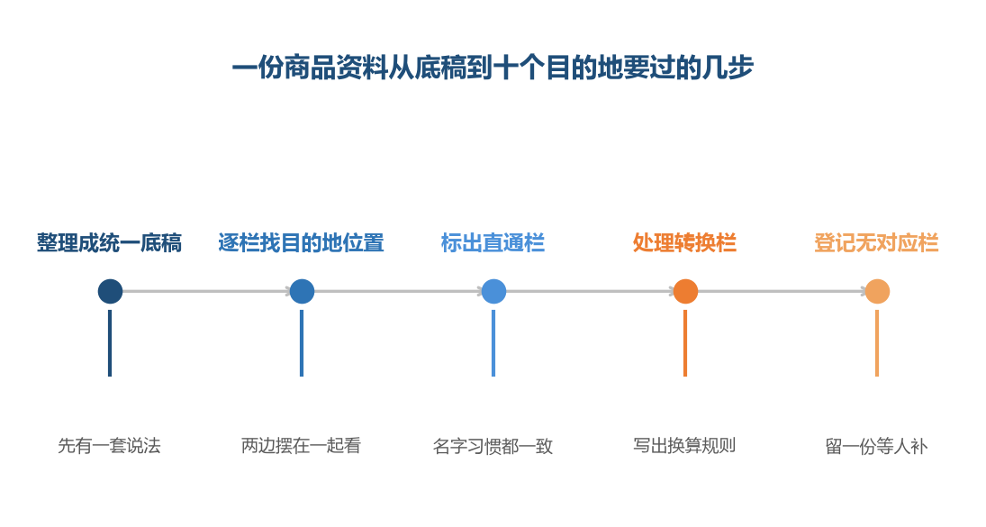 前面几步做不齐，最后一步的欠账会一直堆在那里