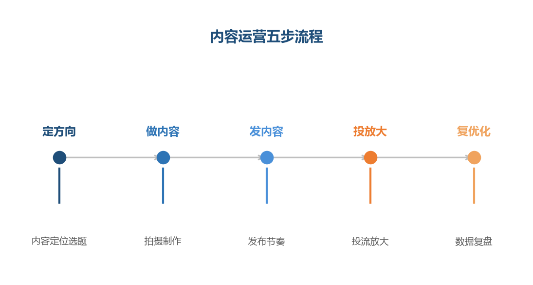 内容运营是完整闭环，从定位到复盘的持续循环